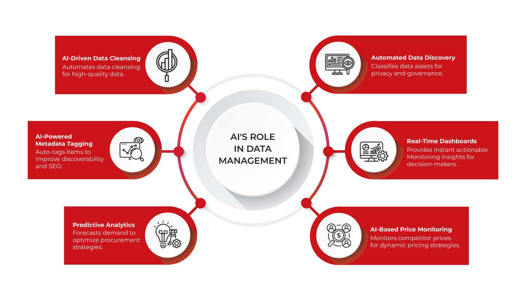 AI in Data Management: Accuracy and Efficiency Gains