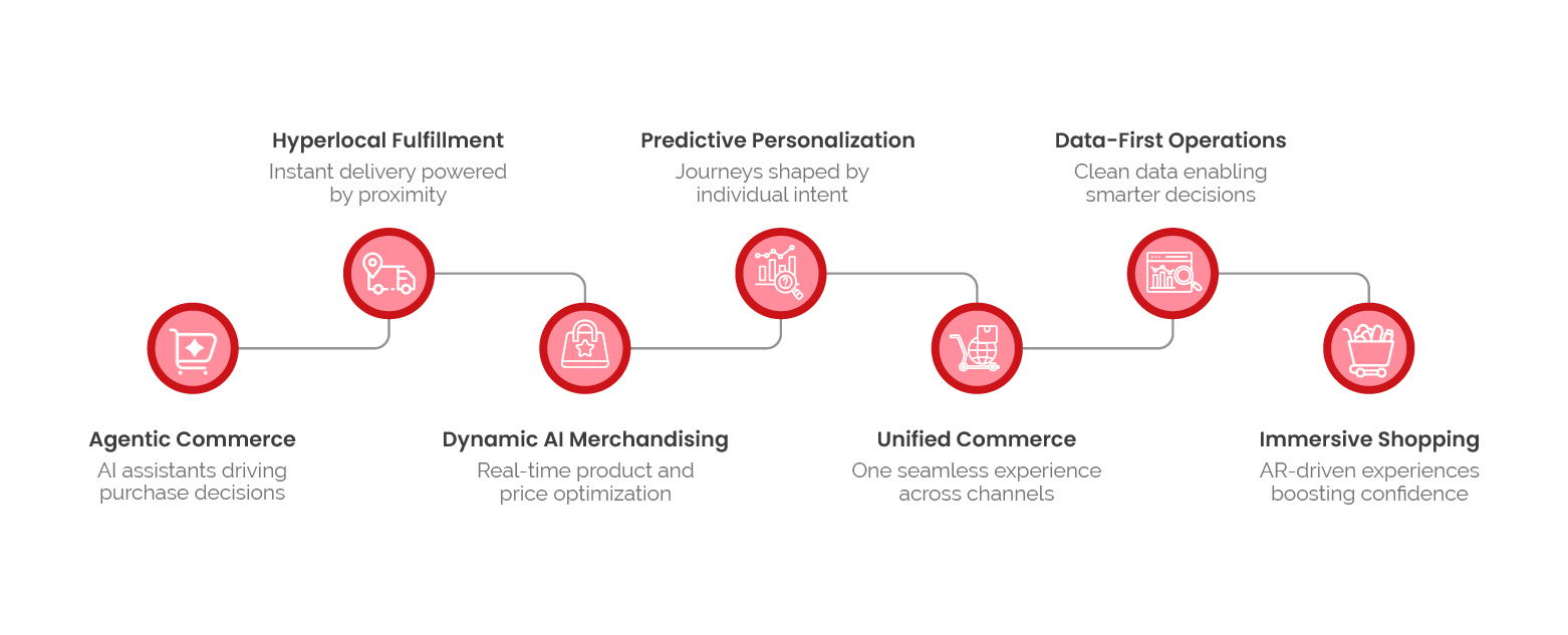 The New Commerce Playbook 2026 – Future of Retail & D2C Transformation